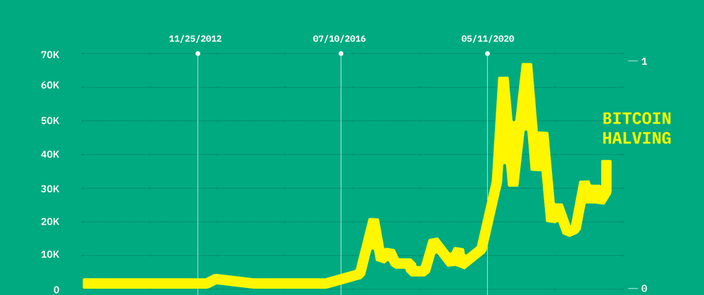 Einfluss des Halvings auf den Bitcoin-Preis: Was sagen Analysten?