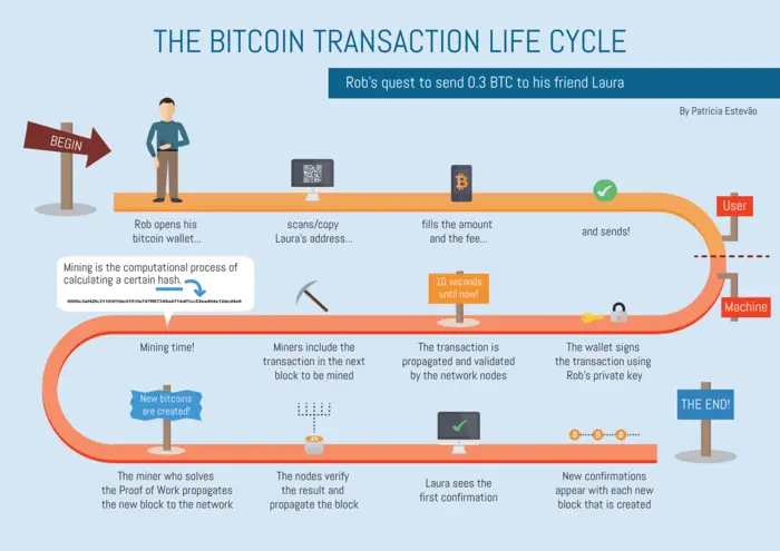 El Ciclo de Vida de las Transacciones de Bitcoin