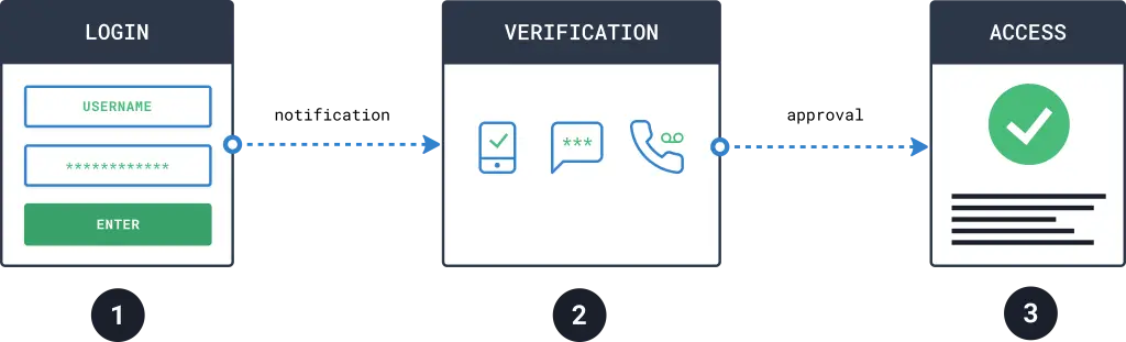 Create Strong Passwords