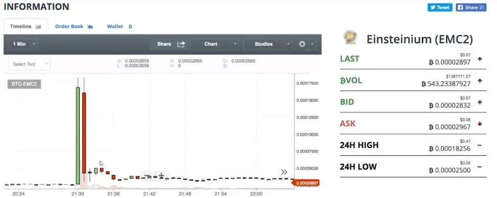Liste de vérification des risques de pump-and-dump