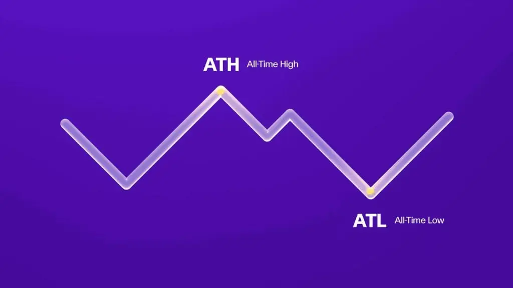 ATH y ATL: diferencia y su rol en el mercado