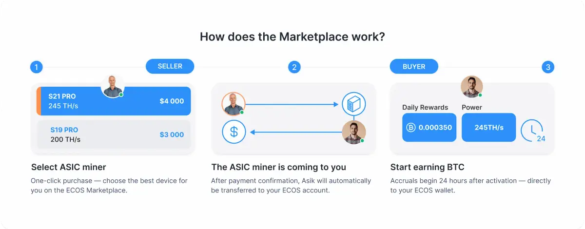 How Marketplace Works