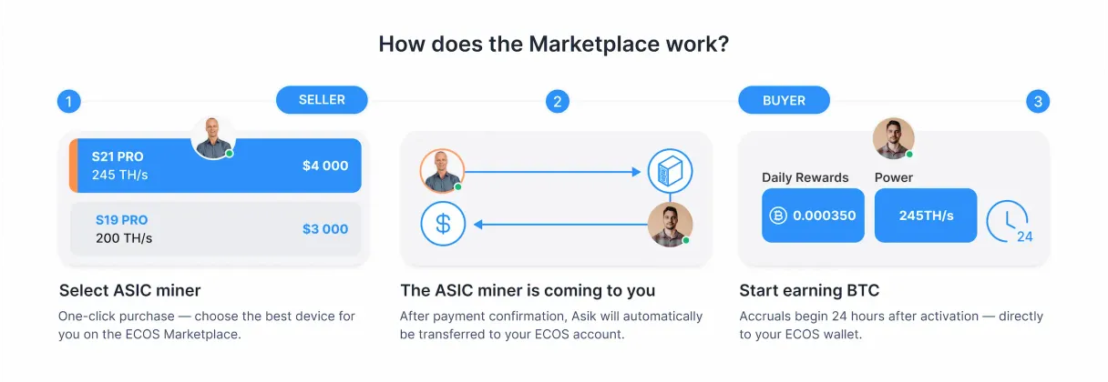 How Marketplace Works