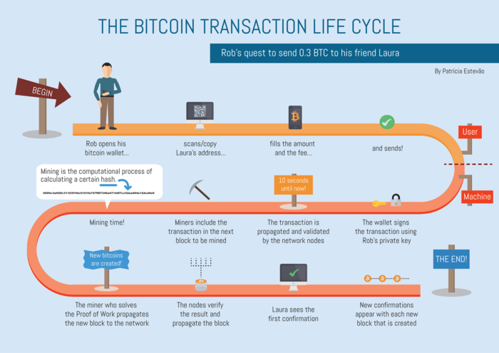 El Ciclo de Vida de las Transacciones de Bitcoin