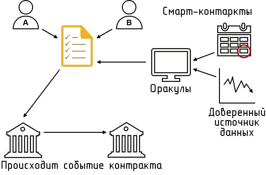 How smart contracts work