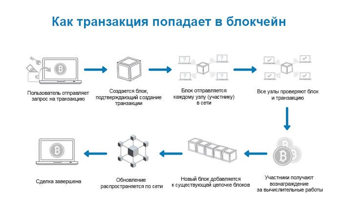 Technological foundation: blockchain and smart contracts