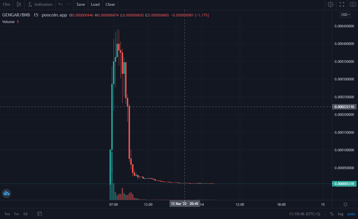 Hauptmerkmale eines Pump-and-Dump-Schemas