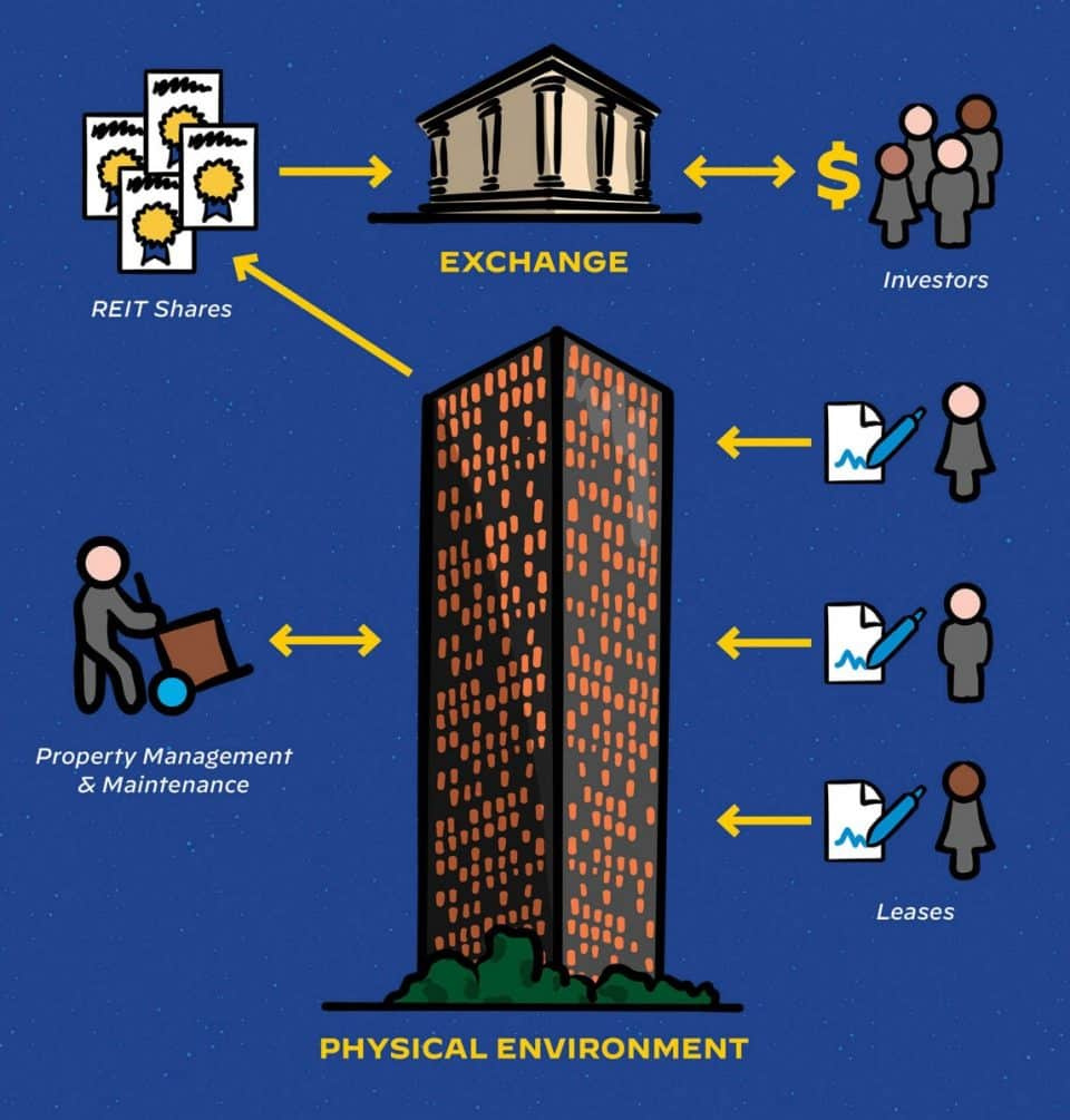 Vorteile der tokenisierten Immobilien